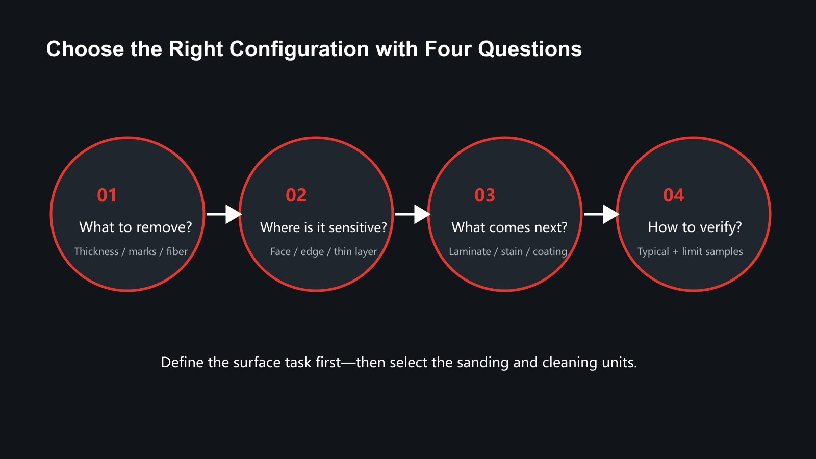 Four-question sanding configuration decision path