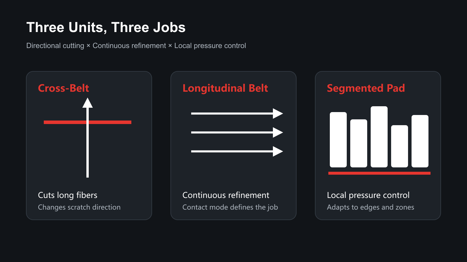 Roles of cross-belt, longitudinal belt and segmented pad